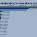 Maiores mercados do Brasil de 2005 a 2020
