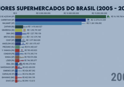 Maiores mercados do Brasil de 2005 a 2020